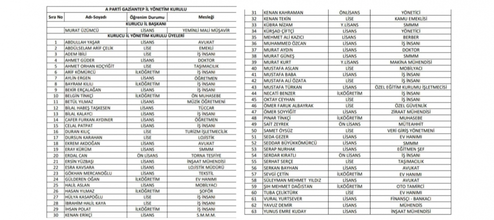 Anahtar Parti Gaziantep Kurucu İl Yönetim Kurulu Üyeleri Belirlendi! - GÜNDEM - İnternetin Ajansı