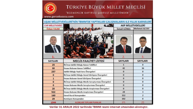 CHP’Lİ YALIM EN BAŞARILI VEKİL OLDU