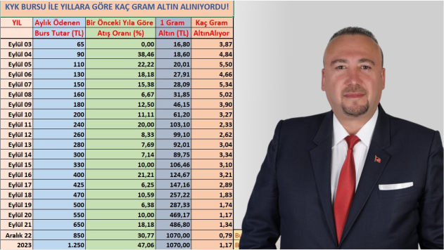 CHP’Lİ YALIM: ÖĞRENCİLER AÇLIĞA MAHKUM EDİLDİ