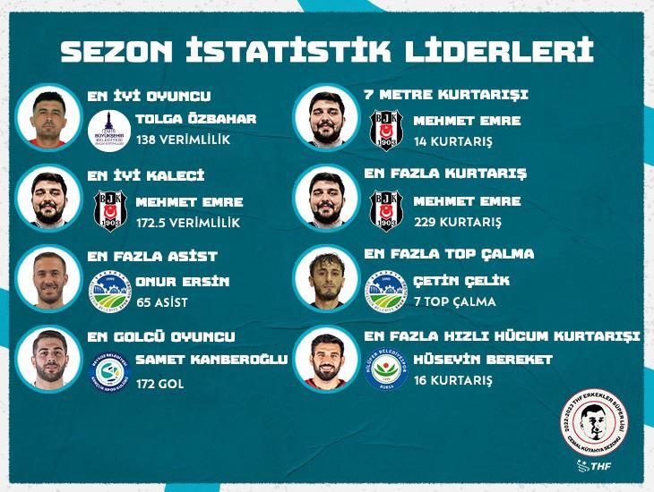 Erkekler Süper Lig Cemal Kütahya Sezonu istatistikleri yayınlandı