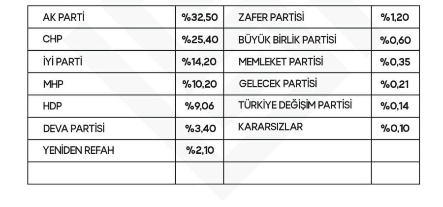 Şanlı Kamuoyu Araştırma Şirketi anket sonuçlarını açıkladı