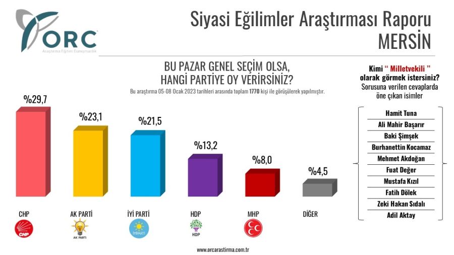 Ünlü anket firması Mersin’de araştırma yaptı.! İşte O sonuç.?